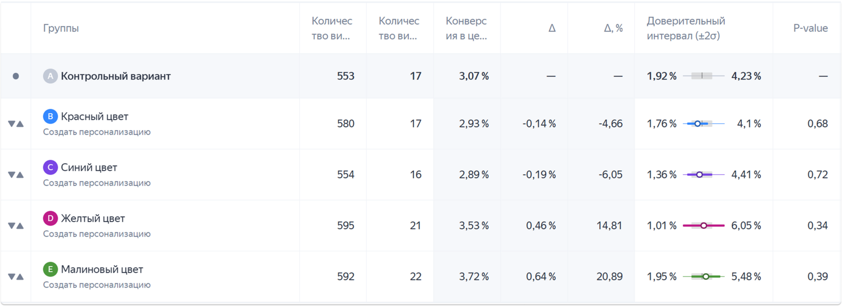 Таблица A/B-теста цвета кнопок: конверсия для красного, синего, жёлтого и малинового — жёлтый и малиновый показали лучший результат, красный и синий ухудшили