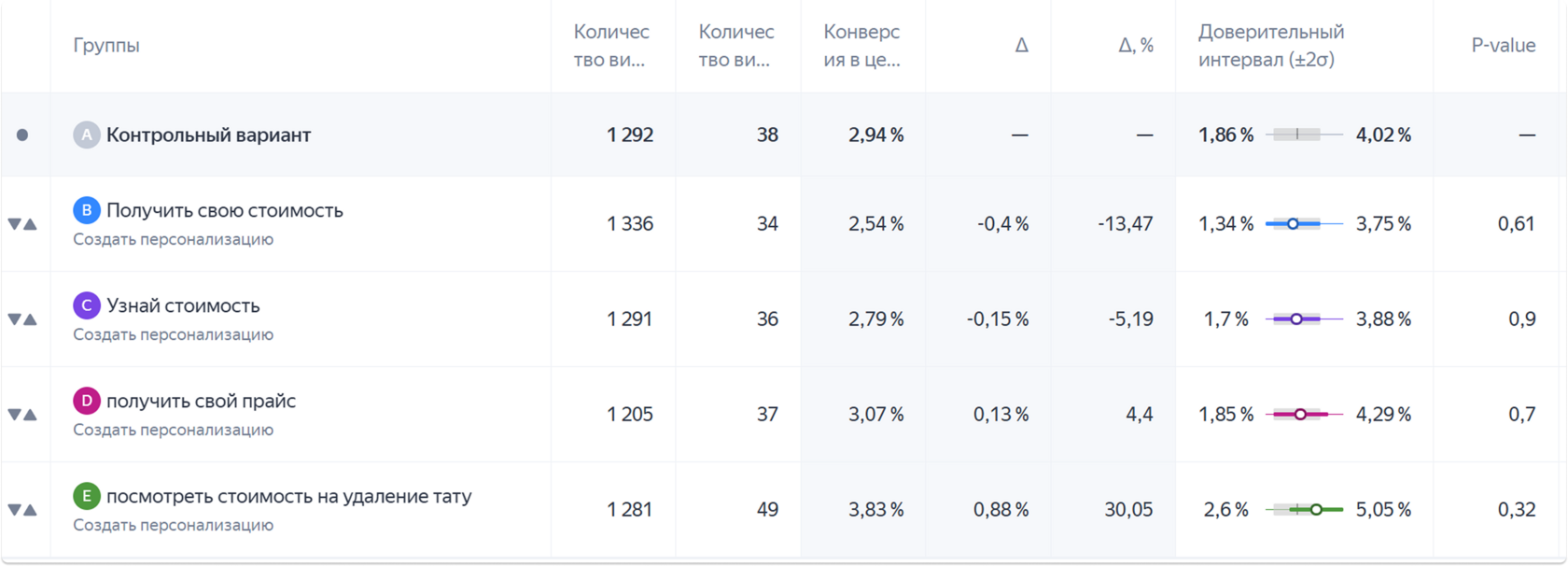 Таблица A/B-теста текста кнопок на форме: вариант «Посмотреть стоимость на удаление тату» показал лучшую конверсию 3,83%