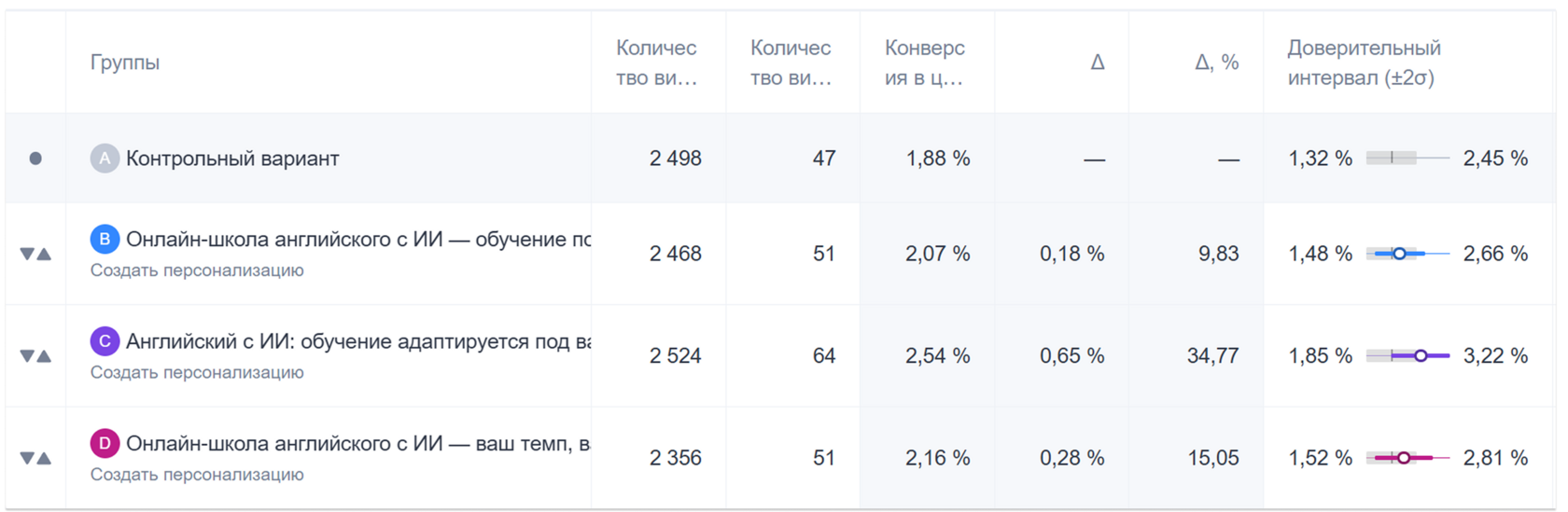 Таблица A/B-теста заголовков на главном экране: «Английский с ИИ: обучение адаптируется под вас» дал лучший прирост конверсии 34,77%