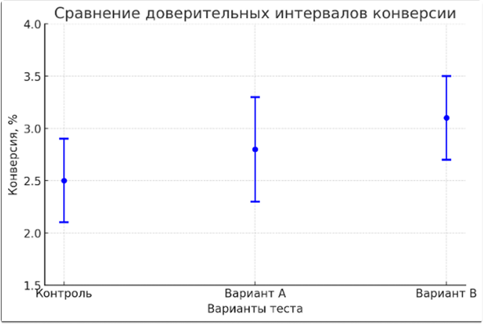 График доверительных интервалов конверсии для контрольной группы, варианта A и варианта B: вариант B не пересекается с контролем, разница значима