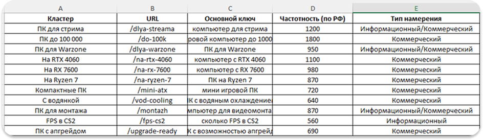 Таблица кластеризации семантики B-ZONE: примеры URL, ключей, частотности и типа намерения — как разбили 5200+ запросов на посадочные