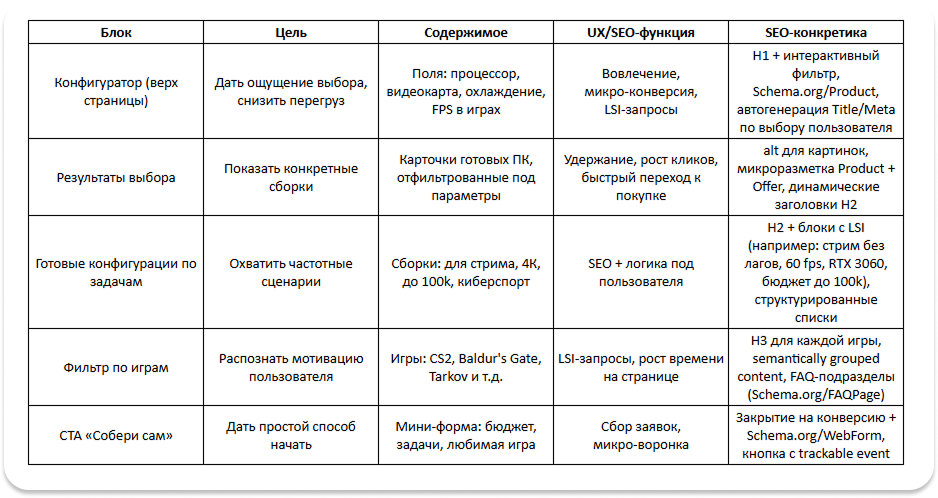 Схема страницы сборки ПК B-ZONE: конфигуратор, фильтр по играм, готовые сценарии и SEO-решения по блокам