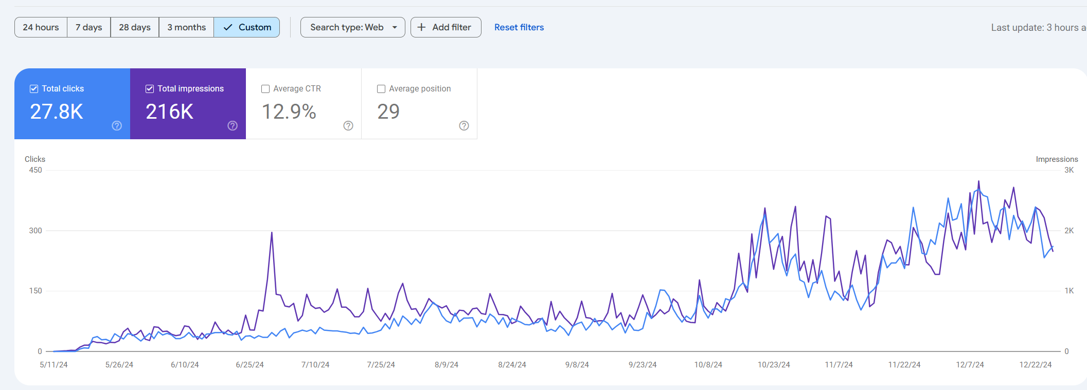 Динамика в Google Search Console: рост показов, кликов и CTR B-ZONE по новым посадочным страницам