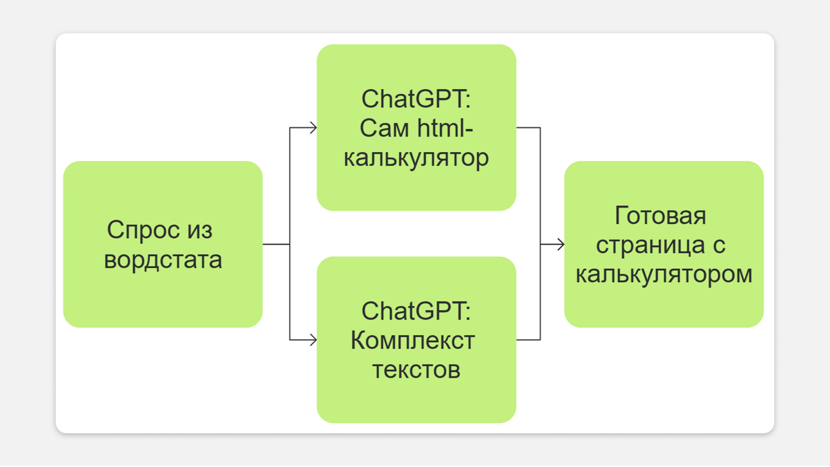 Схема структуры URL и древа калькуляторов в категории /blog/