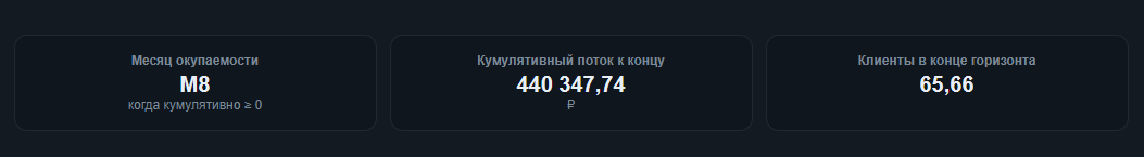 KPI-блок калькулятора: месяц окупаемости, кумулятивный поток, клиенты в конце горизонта