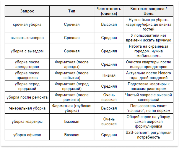 Таблица распределения семантических запросов клининга по типу уборки и срочности