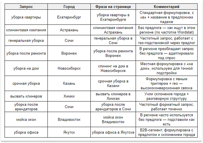 Таблица с наложением SEO-запросов на конкретные города: фразы адаптированы под морфологию и спрос