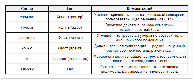 Разбор запроса «срочная уборка квартиры ночью в Химках» по словам: тип каждой части и её функция в формулировке