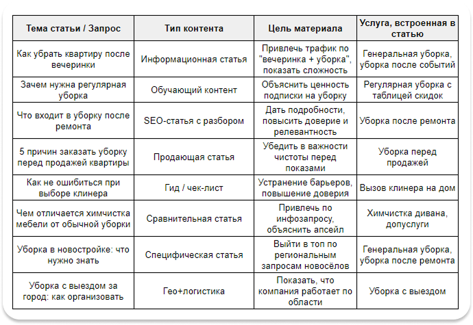 Матрица встроенных услуг в статьи блога Cleanbros