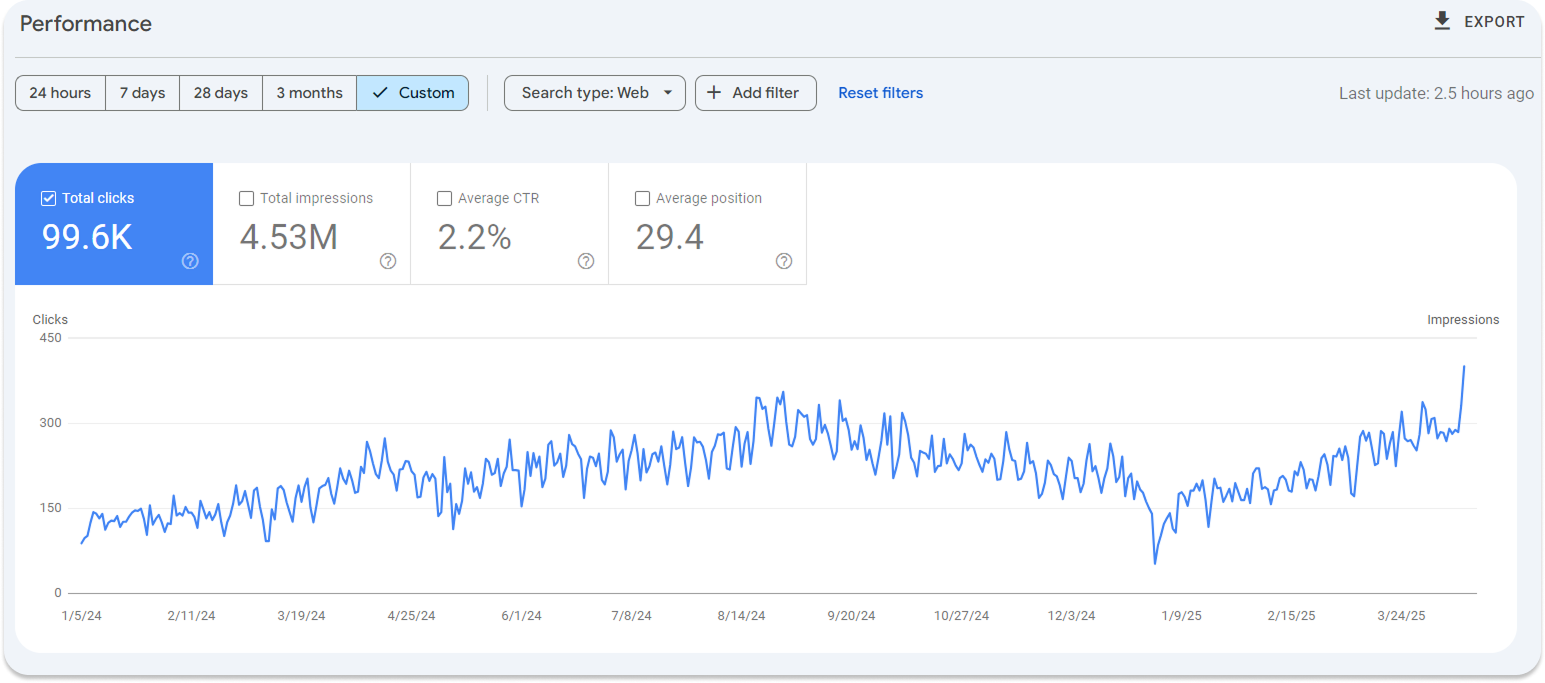 Динамика SEO-трафика Cleanbros в Google Search Console: 99 600 кликов и 4,53 млн показов