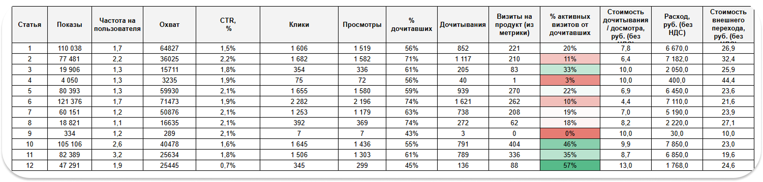Таблица метрик эффективности статей: показы, охват, CTR, клики, дочитывания, визиты на продукт, процент активных визитов, расходы и стоимость внешнего перехода