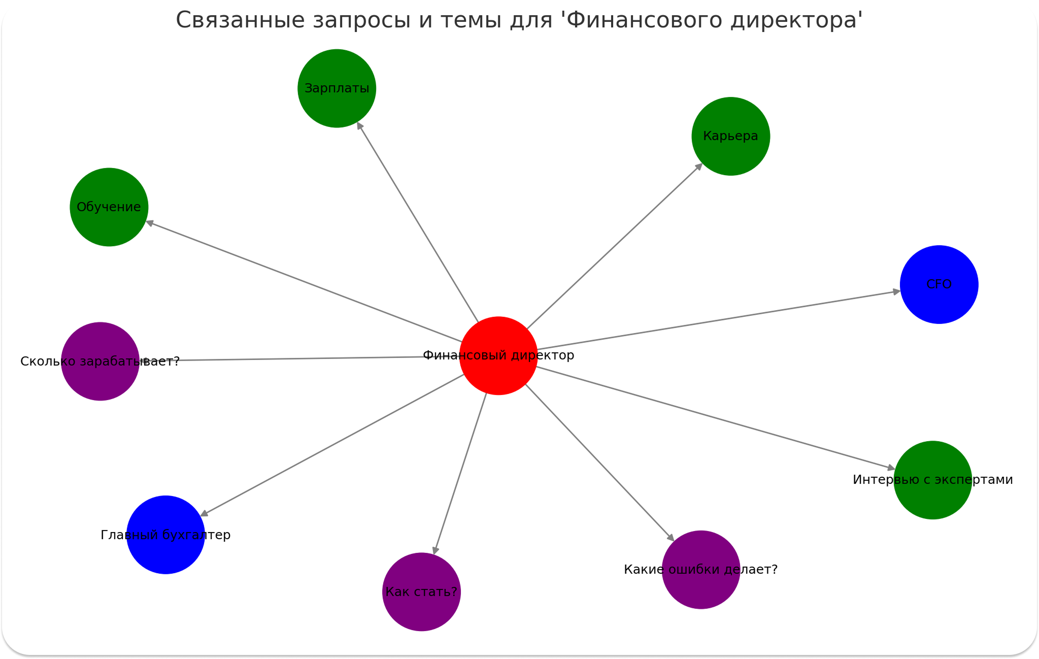 Майндмэп связанных запросов по теме «Финансовый директор»: центральный запрос соединён со смежными темами — CFO, зарплаты, обучение, карьера, ошибки, интервью с экспертами