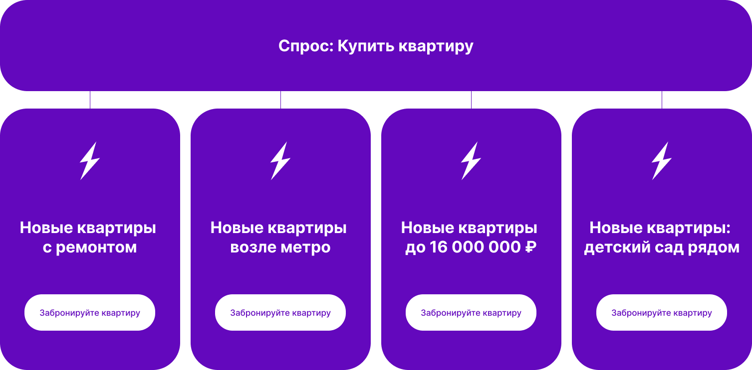 Стратегия работы со спросом: общий запрос «Купить квартиру» уточняется через варианты — с ремонтом, возле метро, до 16 млн, детский сад рядом