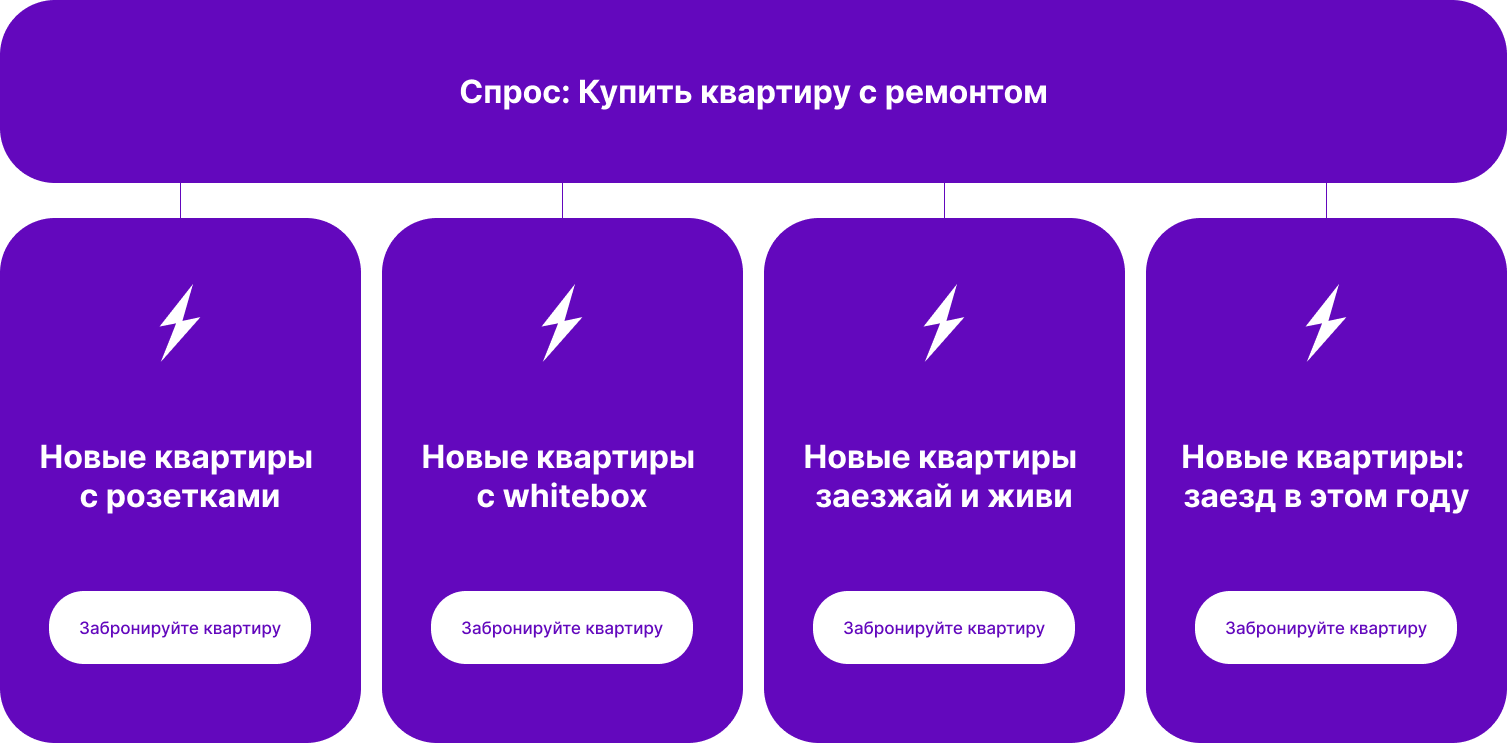 Уточнение запроса «Купить квартиру с ремонтом»: варианты с розетками, whitebox, заезжай и живи, заезд в этом году