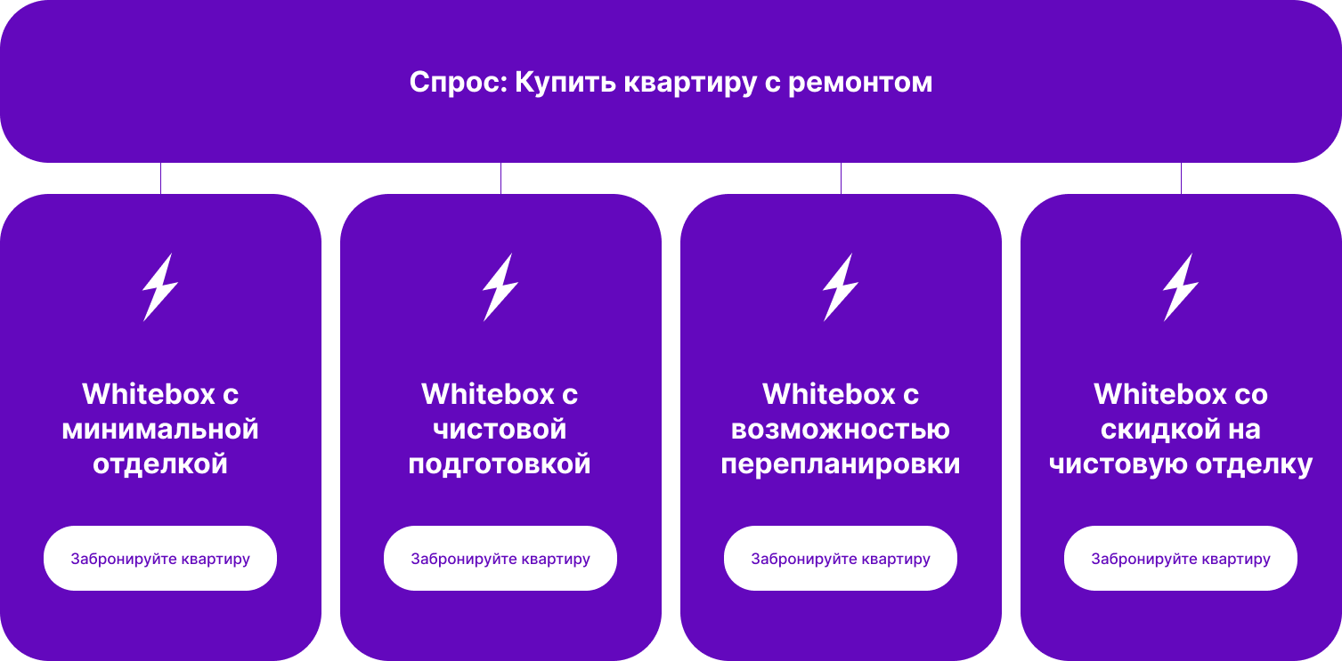 Детализация whitebox: минимальная отделка, чистовая подготовка, возможность перепланировки или скидка на чистовую отделку