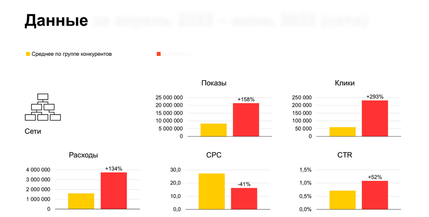 Агрегированная статистика Яндекса по размещению: показы +158%, клики +293%, расходы +134%, CPC −41%, CTR +52% относительно среднего по конкурентам