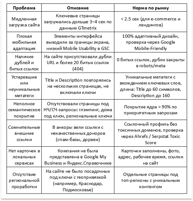Часть первоначального SEO-аудита сайта «Самый-Экологичный» с поиском точек роста