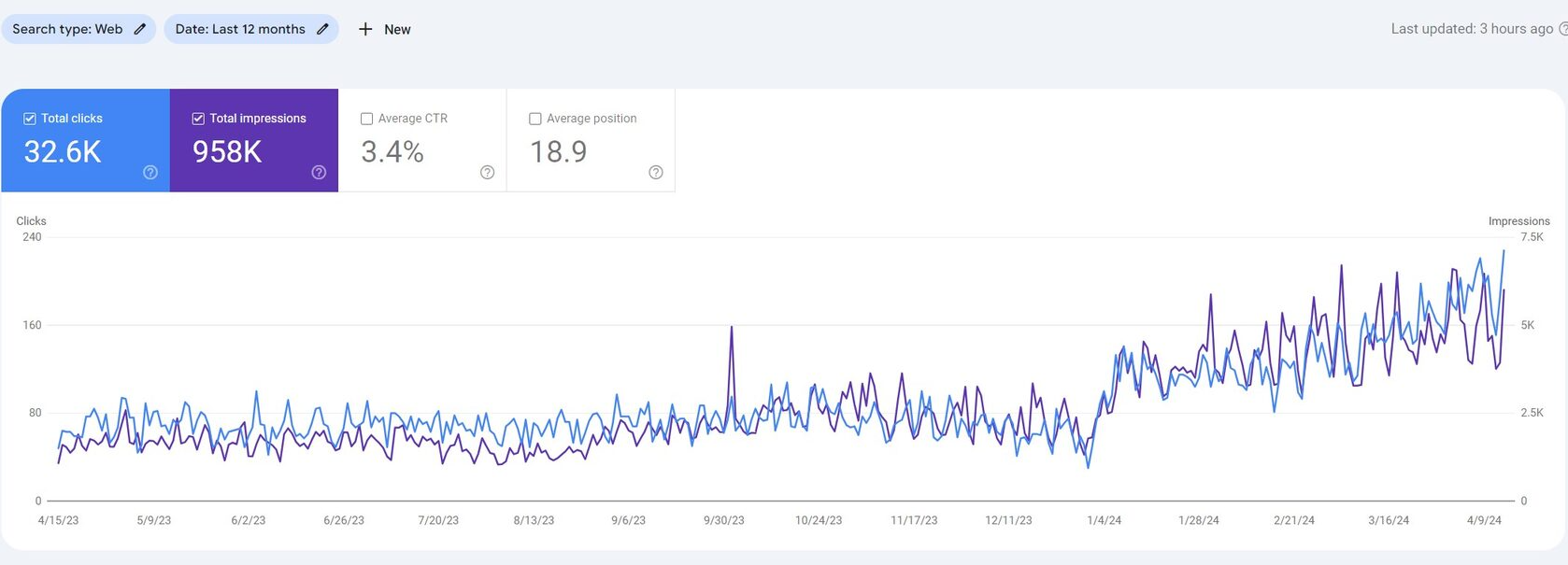 Динамика трафика «Самый-Экологичный» в аналитике после SEO-оптимизации