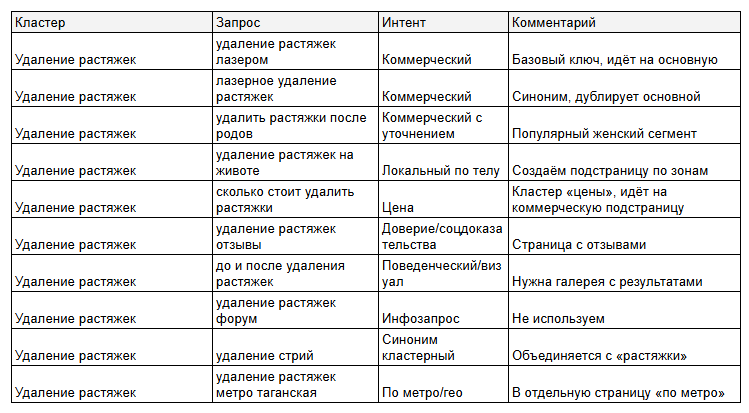 Фрагмент таблицы семантического ядра для услуги «Удаление растяжек» ET.LASER