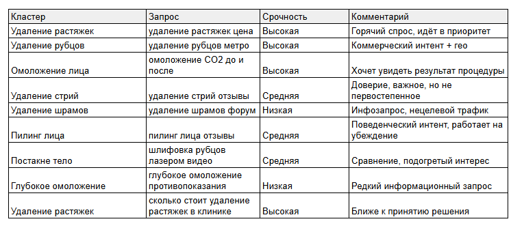 Распределение ключевых запросов ET.LASER по срочности
