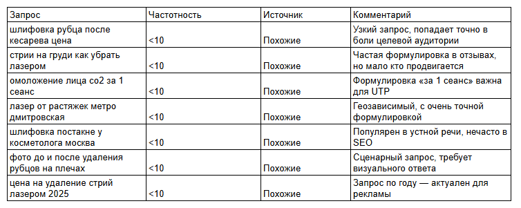 Таблица низкочастотных запросов для ET.LASER с источниками и комментариями