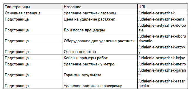 Распределение низкочастотных запросов по типам уточнений и формату отработки