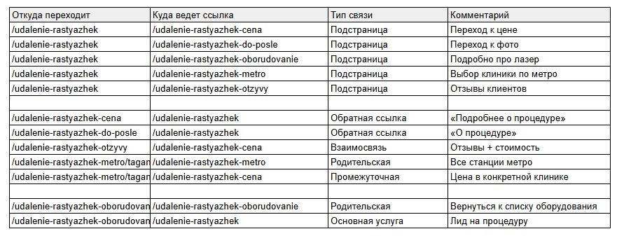 SEO-карта внутренней перелинковки для услуги «Удаление растяжек» ET.LASER