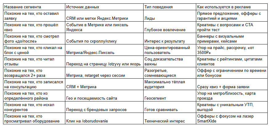 Таблица сегментов look-alike аудиторий для ET.LASER