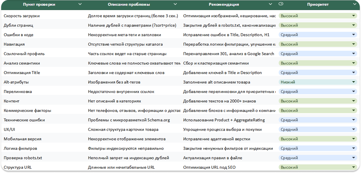 Фрагмент SEO-аудита для GESSmarket: список технических проблем, описание и приоритет исправлений