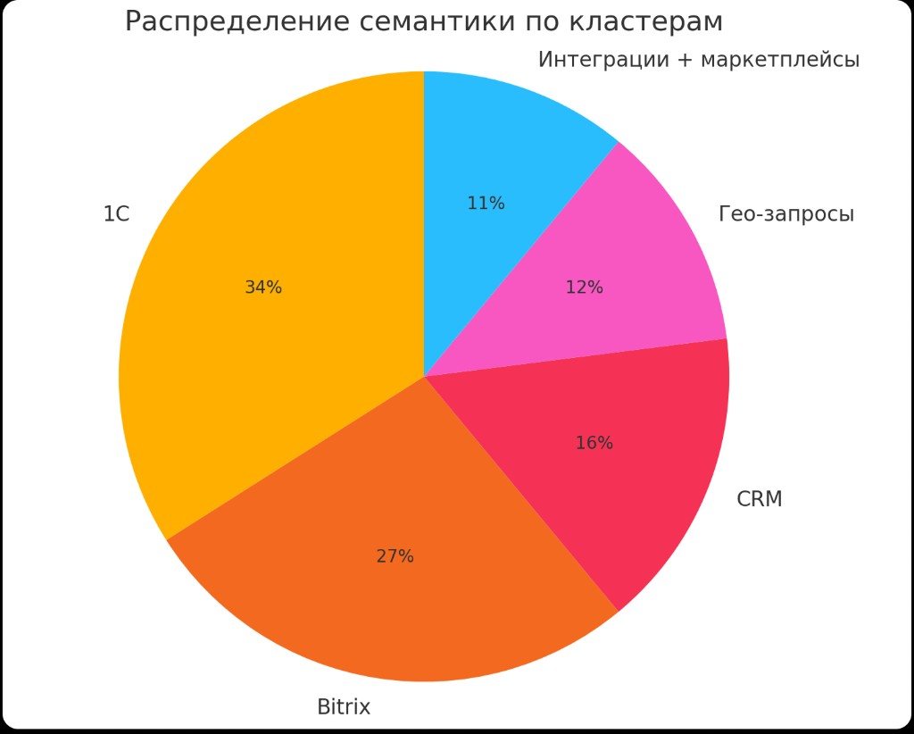 Диаграмма «Распределение семантики по кластерам»: 1С — 34%, Bitrix — 27%, CRM — 16%, гео-запросы — 12%, интеграции и маркетплейсы — 11%