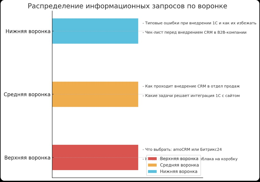 График «Распределение информационных запросов по воронке»: верхняя — выбор CRM, средняя — внедрение и интеграция, нижняя — ошибки и чек-лист