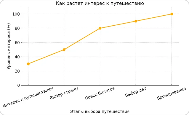 График роста интереса к путешествию: от общего интереса до бронирования