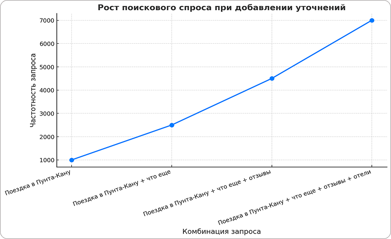 Рост поискового спроса при добавлении уточнений к базовому запросу