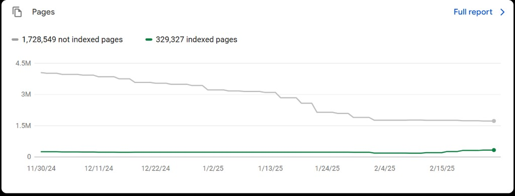 Google Search Console: проиндексированные и неиндексированные страницы lastminute.com