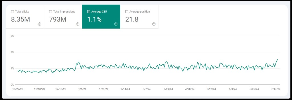 Google Search Console: средний CTR lastminute.com — 1,1%