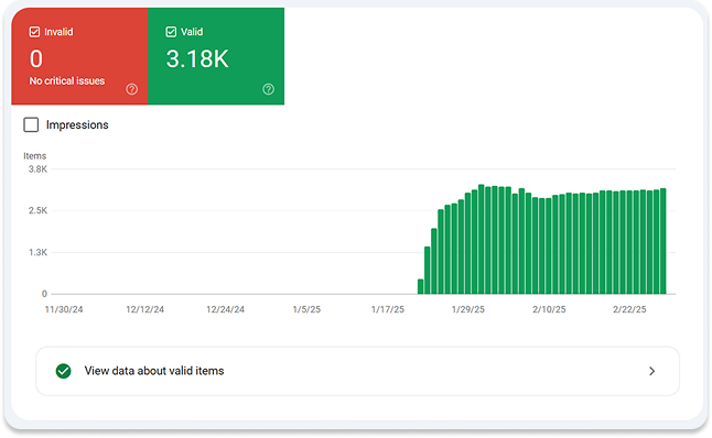 Google Search Console: 3 180 валидных элементов Product Schema