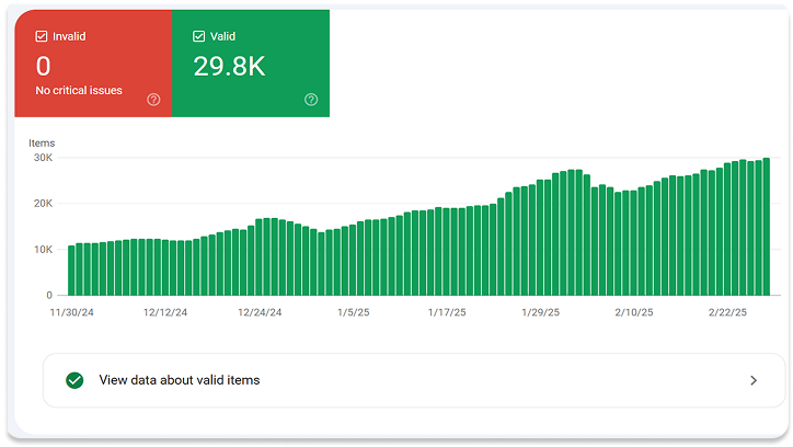 Google Search Console: 29 800 валидных элементов Breadcrumbs Schema