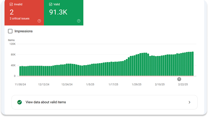 Google Search Console: 91 300 валидных элементов Review Snippets