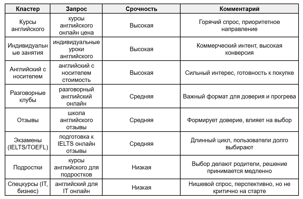 Распределение ключевых запросов Skillbox Английский по срочности