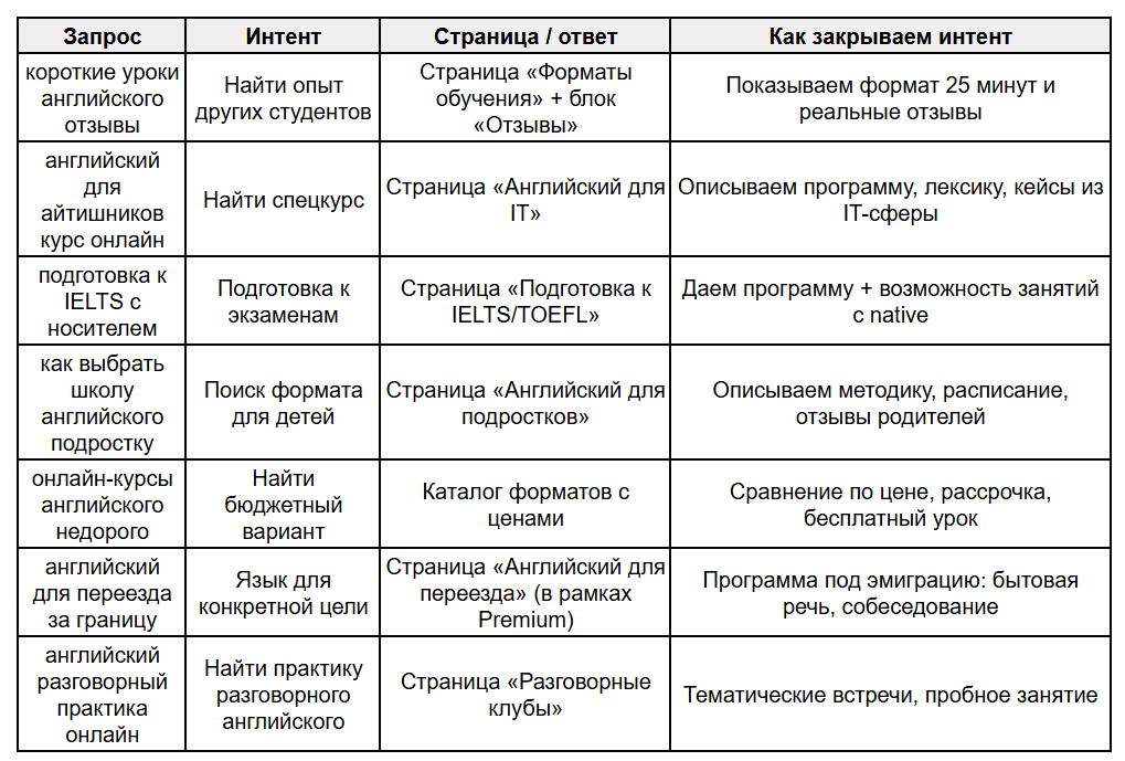 Пример таблицы низкочастотных запросов для Skillbox Английский