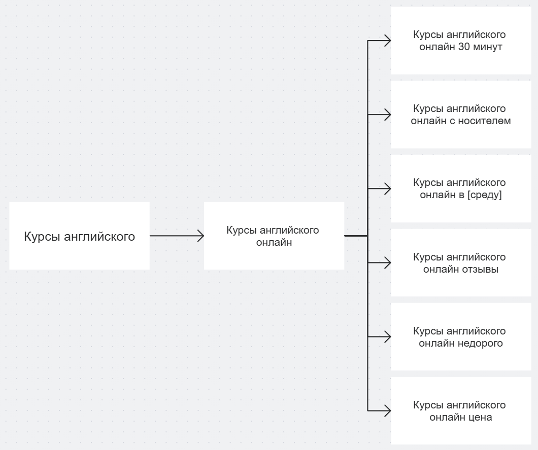 Скриншот фрагмента хвостовой семантики Skillbox Английский