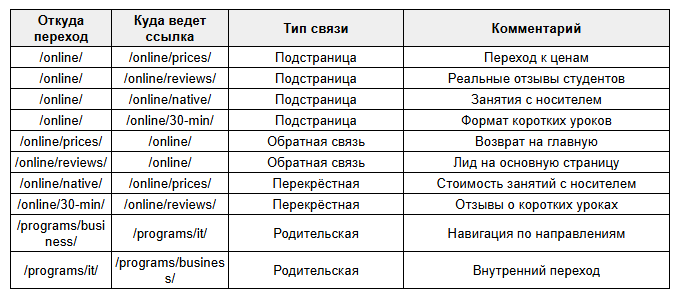 Схема внутренней перелинковки на сайте Skillbox Английский