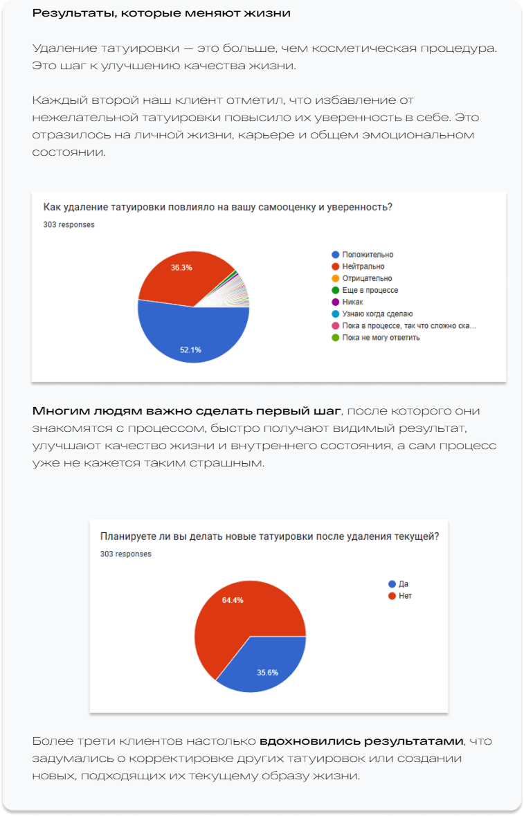Исследование ET.LASER: круговые диаграммы опроса о том, как удаление тату влияет на самочувствие и уверенность клиентов
