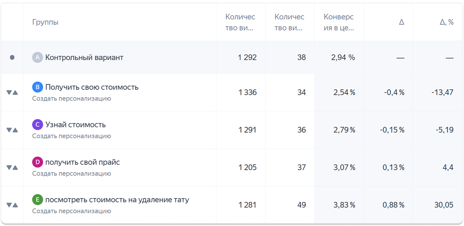 Результаты A/B-теста кнопок на лендинге ET.LASER: вариант «Посмотреть стоимость на удаление тату» показал конверсию 3,83% — на 30% выше контрольного