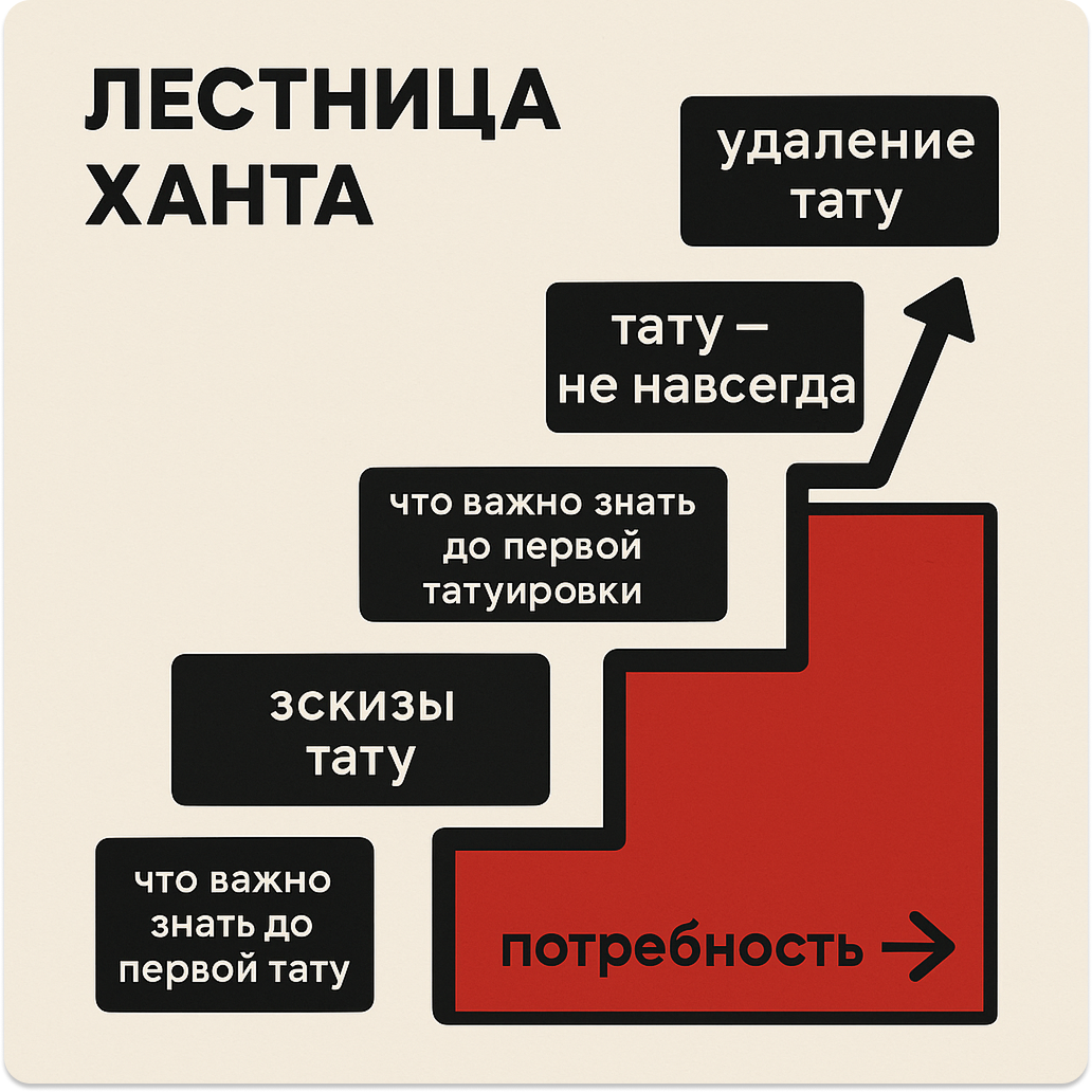 Лестница Ханта для ET.LASER: путь пользователя по ступеням от «эскизы тату» и «что важно знать до первой тату» к осознанию «тату — не навсегда» и удалению