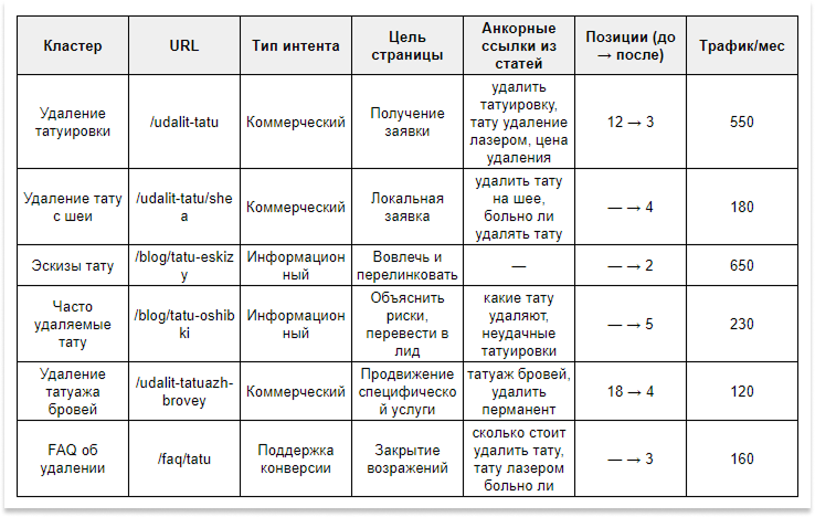 SEO-таблица перелинковки ET.LASER: кластер, URL, тип интента, цель страницы, анкорные ссылки из статей, позиции до и после и трафик в месяц