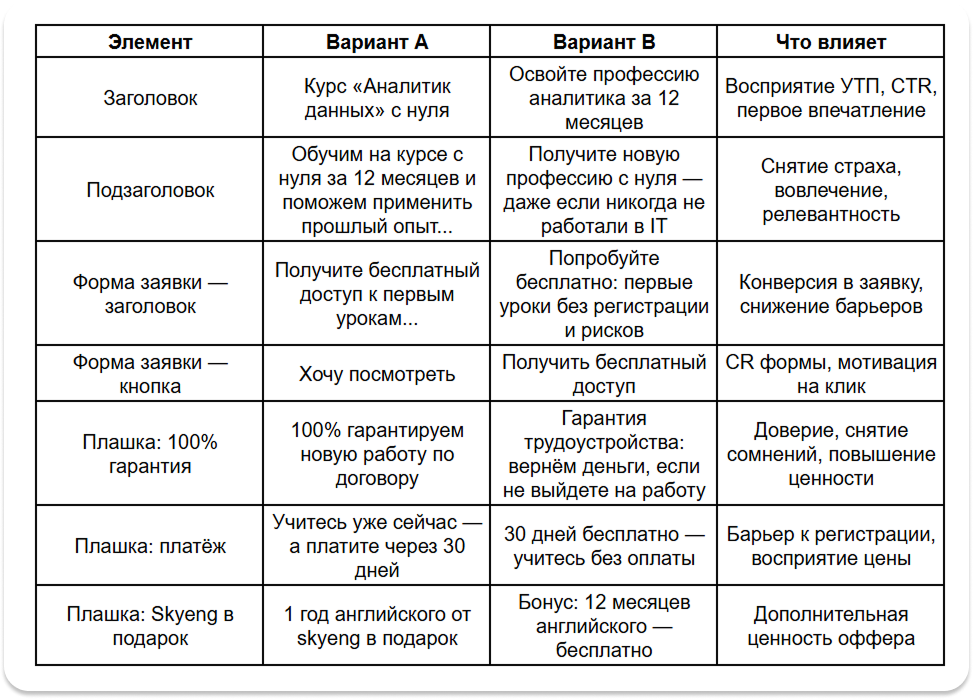 Таблица тестирования точек входа: элемент, вариант A, вариант B и что именно тестируем — заголовок, подзаголовок, предложение, кнопки, плашки