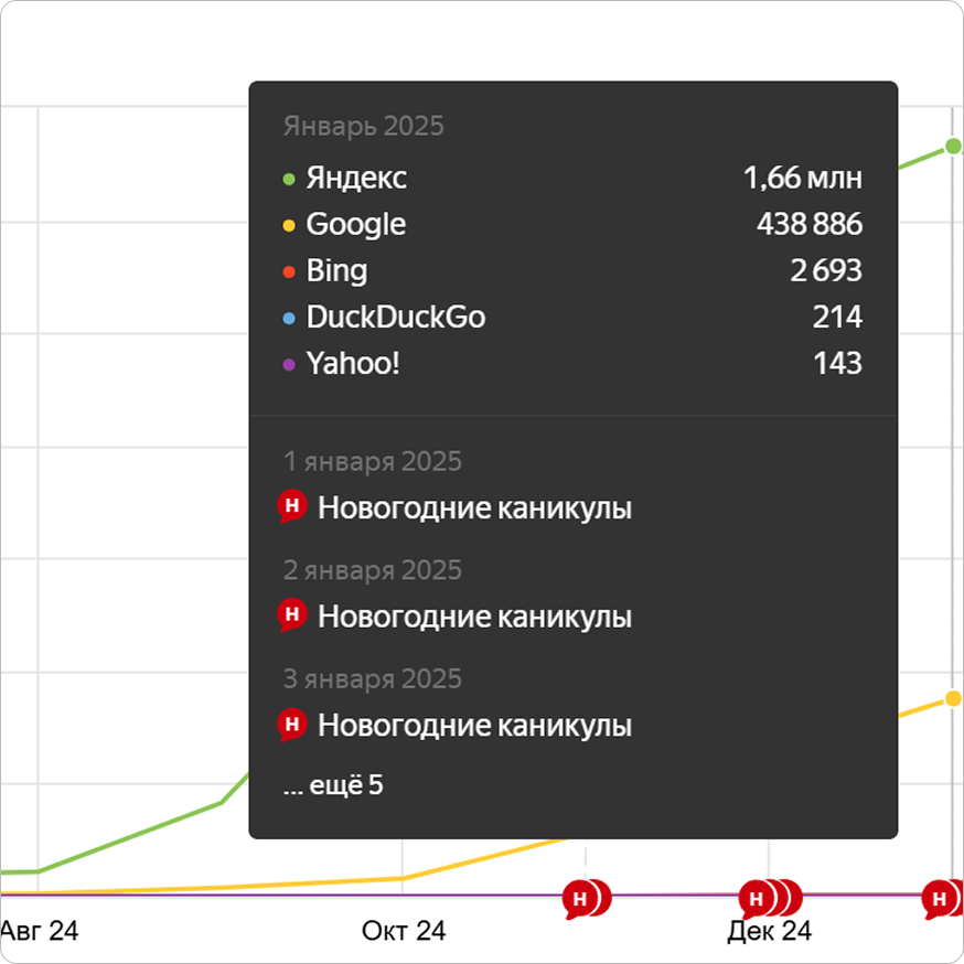 График роста поискового трафика Новой Школы: в январе 2025 Яндекс — 1,66 млн визитов, Google — 438 886, Bing, DuckDuckGo и Yahoo! значительно меньше