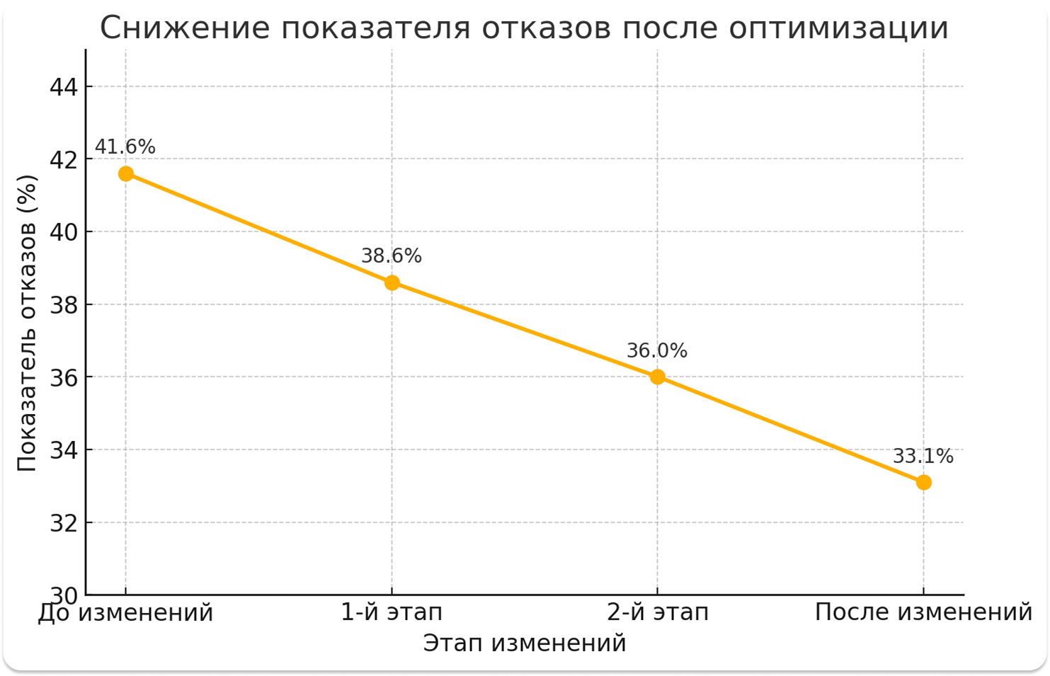 График снижения показателя отказов Новой Школы по этапам изменений: с 41,6% до 33,1%