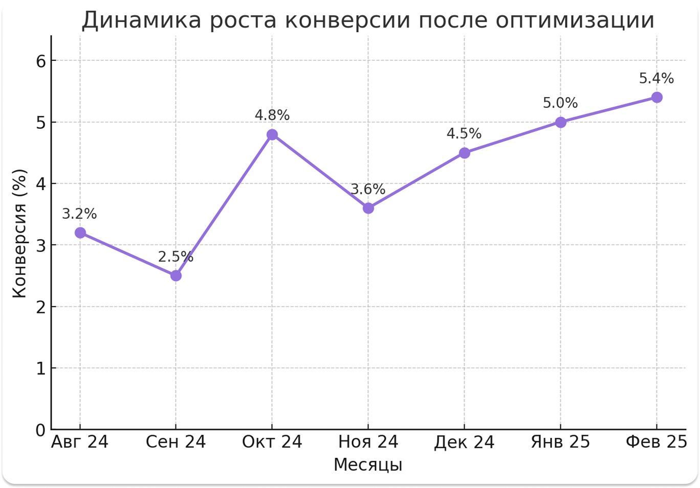 График роста конверсии Новой Школы с августа 2024 по февраль 2025: с 3,2% до 5,4%
